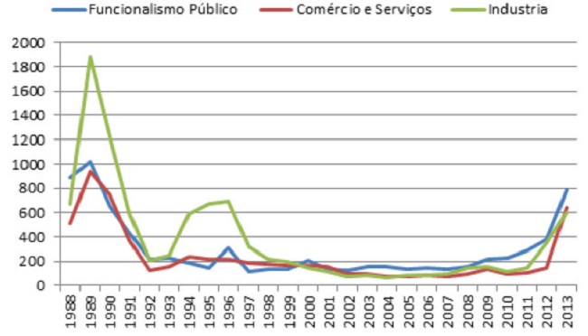 Greves por setor econômico
