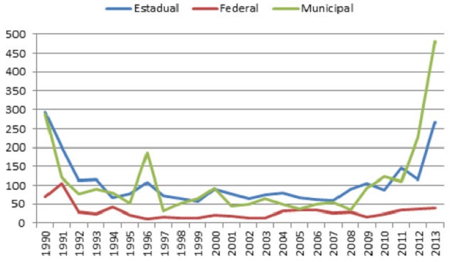 Greves no setor público por esfera de governo