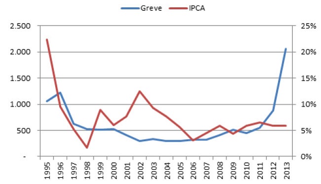 Número de greves e inflação