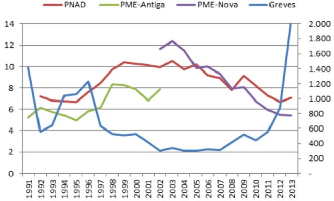 Número de greves e taxa de desemprego