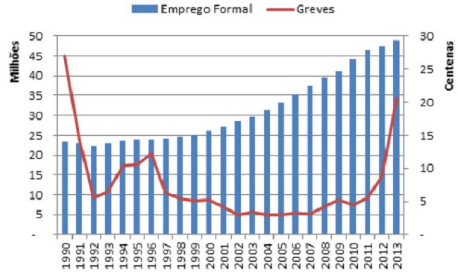Estoque de emprego formal e número de greves