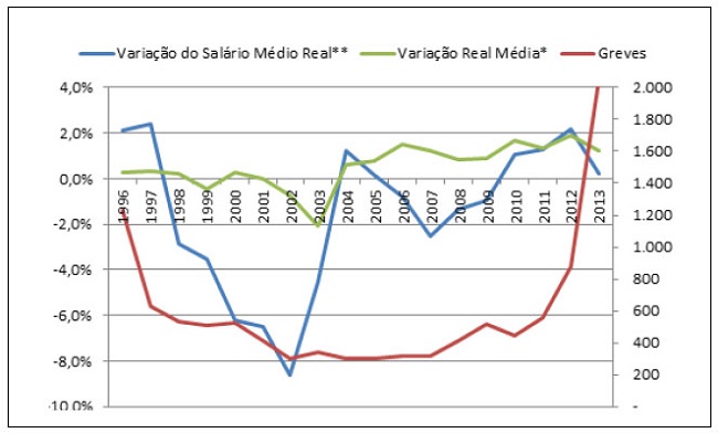 Greve e reajuste médio real