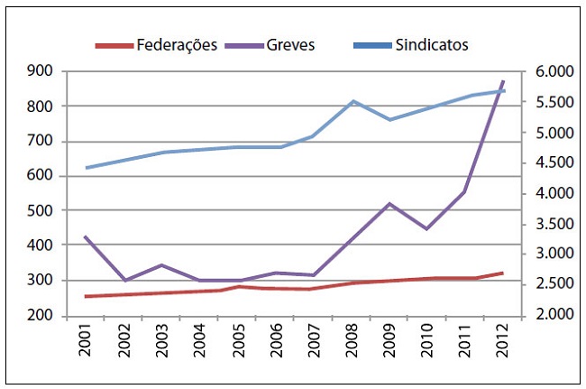 Número de sindicatos e número de greves8