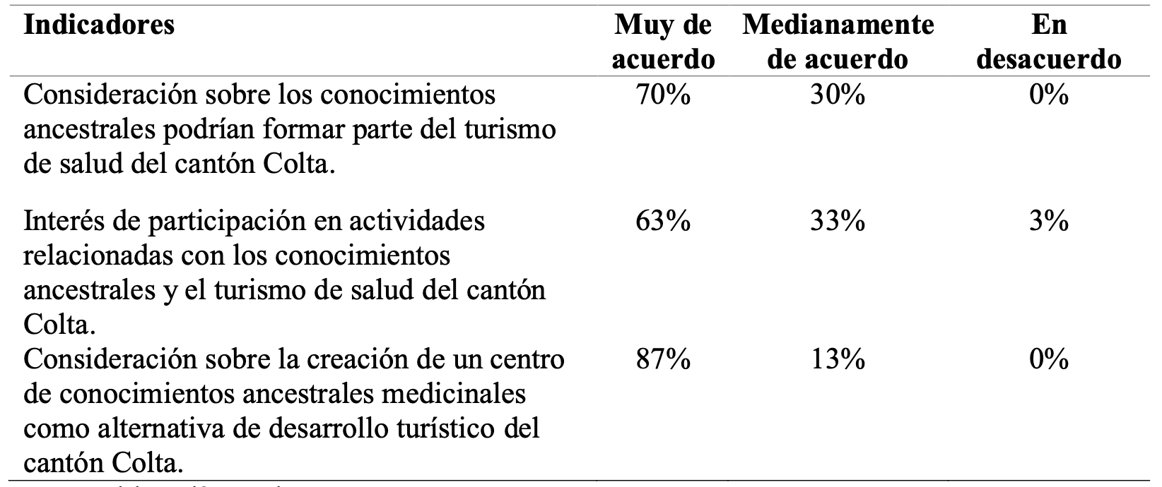 Análisis de los conocimientos ancestrales y el turismo de salud en el cantón Colta