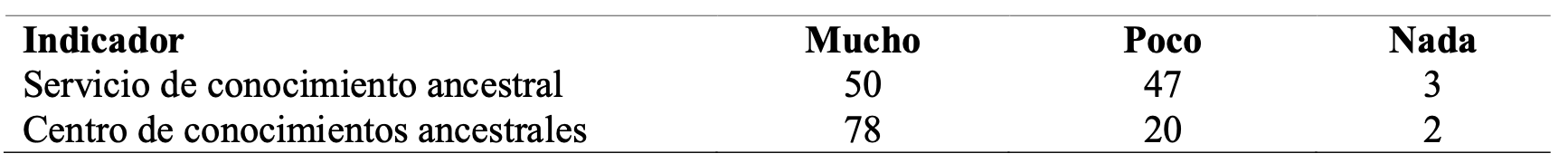 Opinión respecto al servicio de conocimiento ancestral y la creación de un centro de conocimientos ancestral medicinal en el cantón Colta