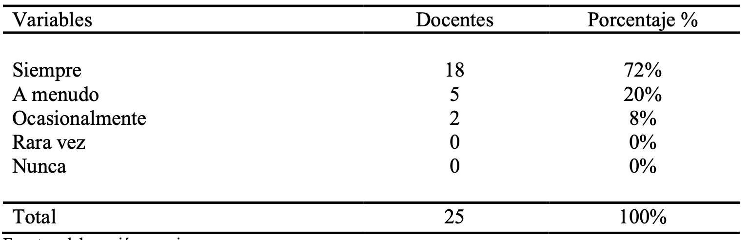 Usted considera que es necesario el uso de recursos didcticos que potencien el desarrollo de la comunicacin en el saln de clases que generen ambientes favorables de aprendizaje entre todos los alumnos?