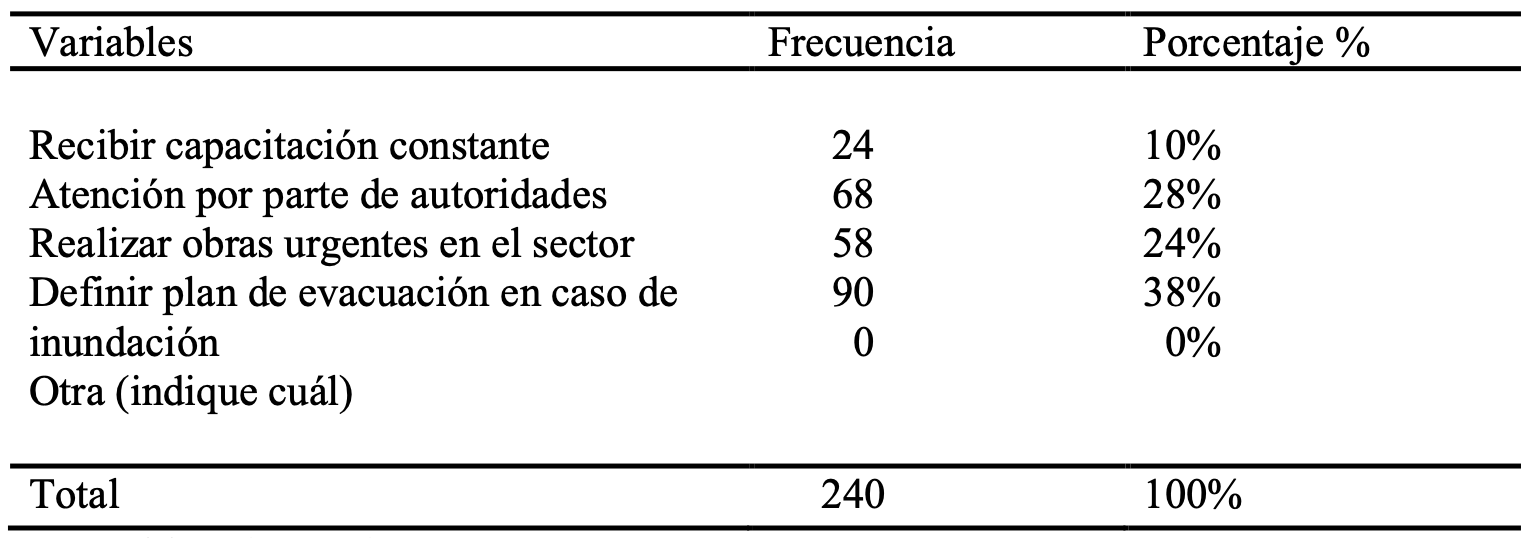 Seg�n su criterio, �qu� medidas o propuestas se deber�an incorporar en el sector para disminuir la vulnerabilidad frente a las inundaciones?