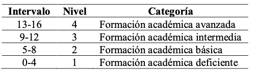 Baremo de nivel de formacin acadmica