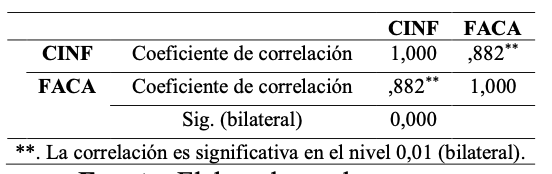 Correlacin de Spearman entre competencias informacionales y formacin acadmica