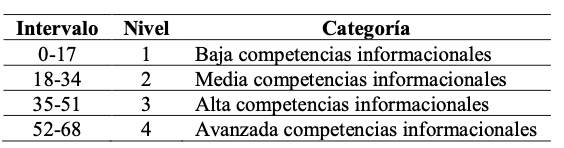 Baremo de nivel de competencias informacionales