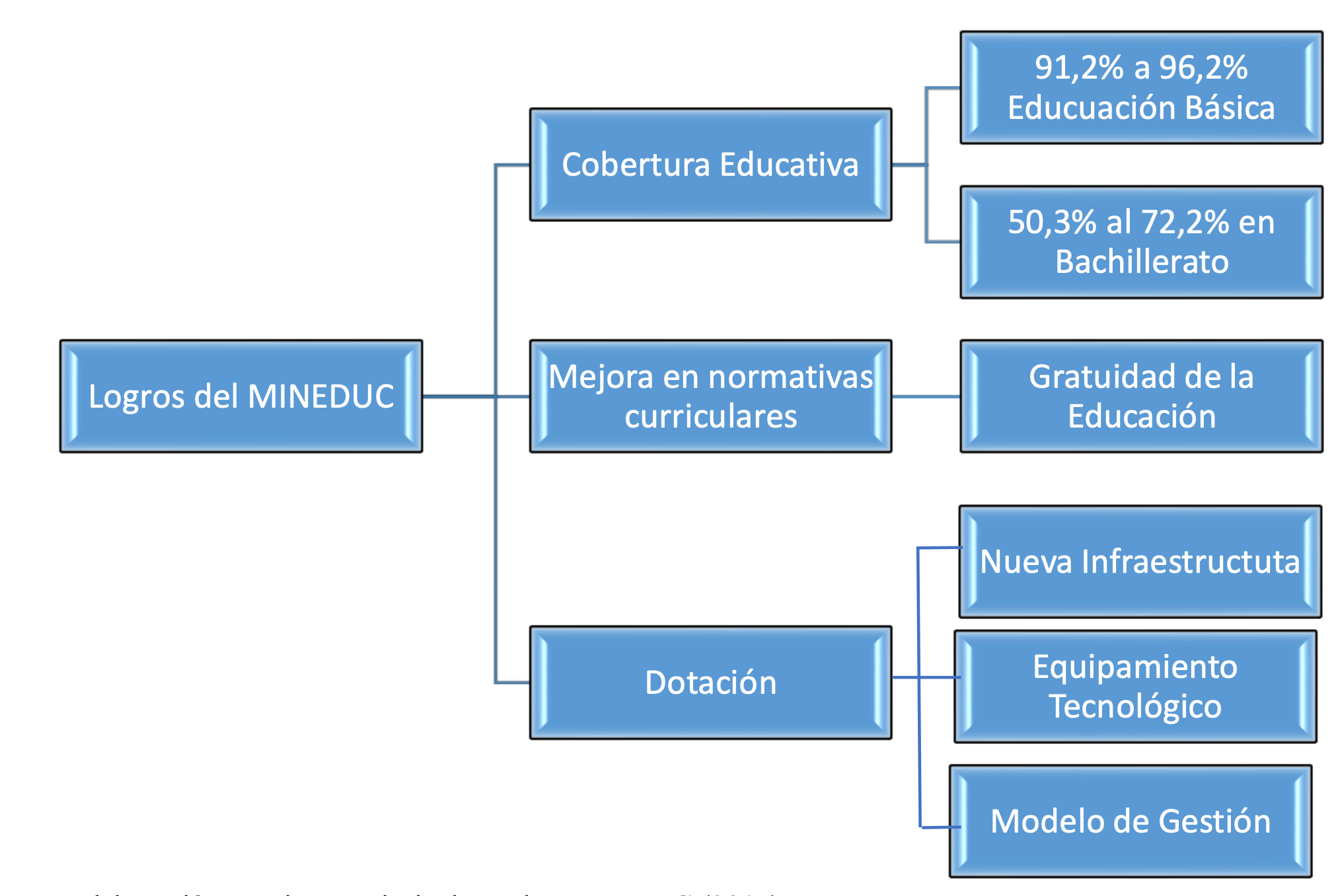 Inicial 2 - Logros