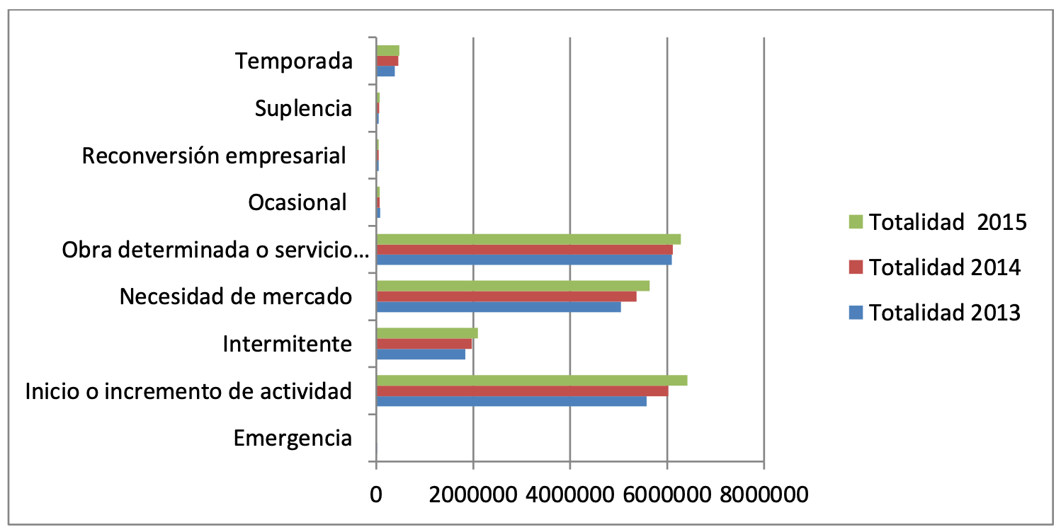 Comparacin de las cantidades de contratos segn su causalidad 