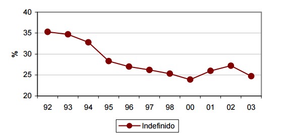 Evolucin de la proporcin de ocupados con contrato indefinido en el Sector Privado en Lima Metropolitana