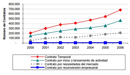 Evolucin de Contratos Temporales Presentados por Naturaleza