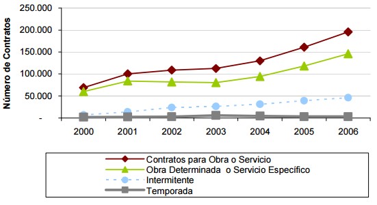 Evolucin de Contratos para Obra o Servicio presentados por naturaleza.