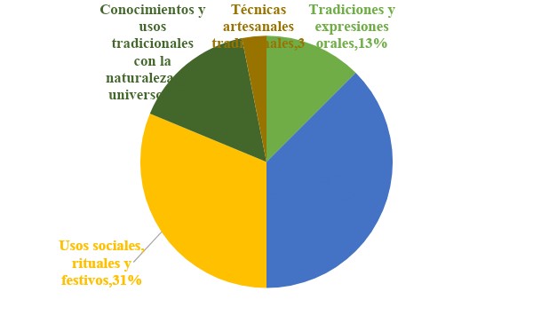 mbitos de las manifestaciones patrimoniales de PistishTolte