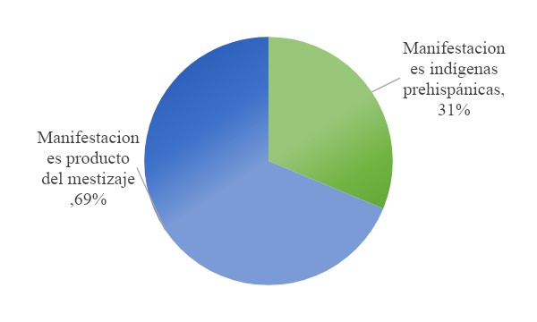 Estado actual de las manifestaciones PCI de Pistish/Tolte