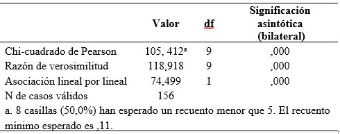 Prueba de chi-cuadrado