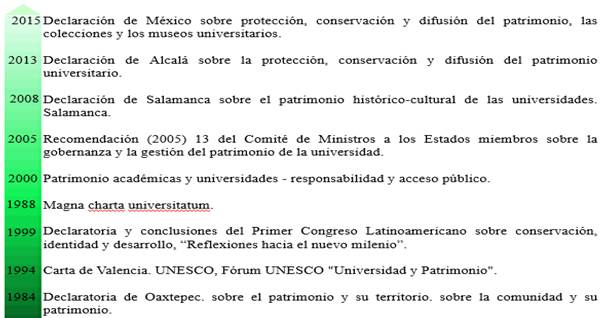 Normas jurdicas sobre bienes culturales universitarios.