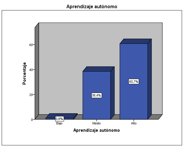 Frecuencia de la variable Aprendizaje autnomo
