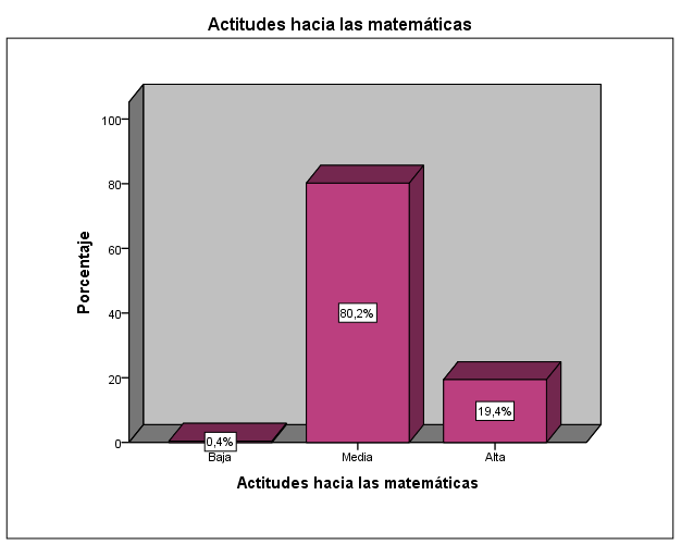 Frecuencia de la variable Actitudes hacia las matemticas