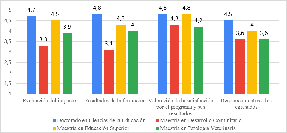 Resultados generales de los programas acadmicos