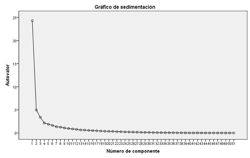 Grfico de sedimentacin