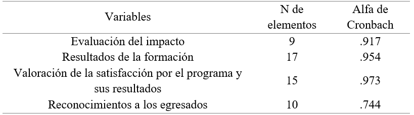 Valores de Alfa de Cronbach para las variables