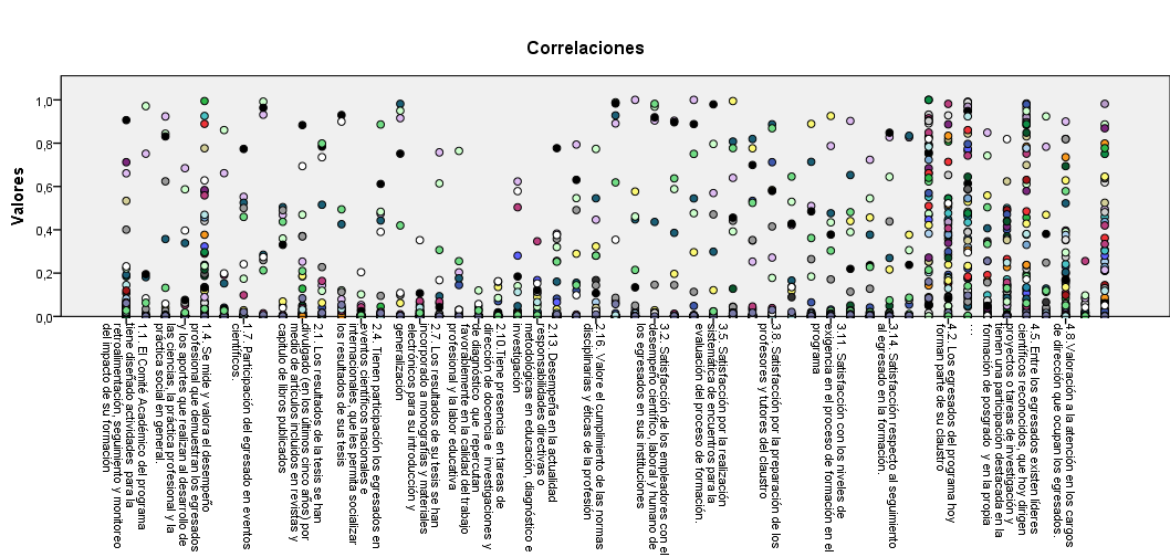 Valores Sig (bilateral) extrados de la tabla de correlaciones