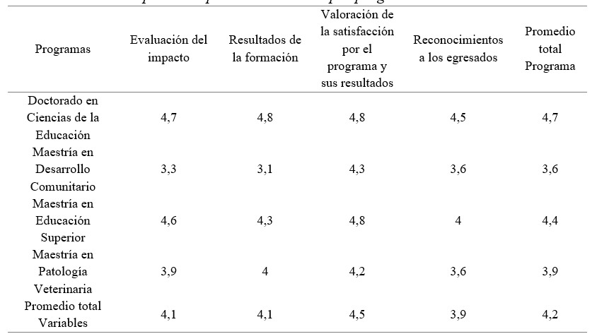 Resultados promedio para cada variable por programa