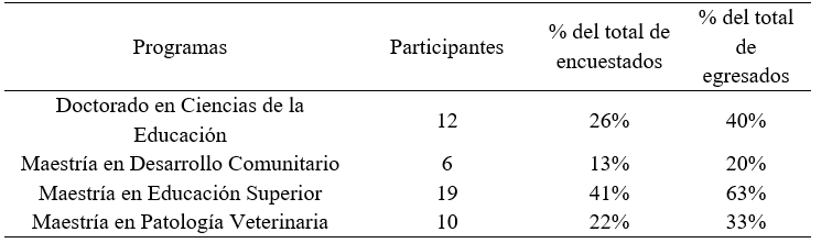Distribucin de participantes por programa en prueba piloto