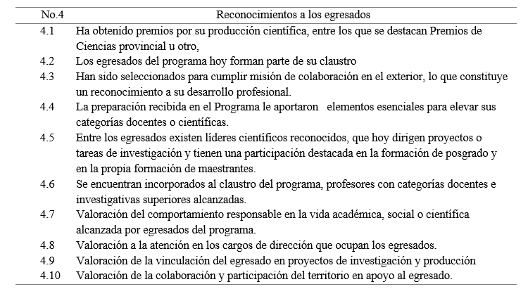 Indicadores para la variable “Reconocimiento de los egresados”