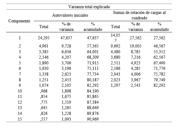 Varianza total explicada. Anlisis de componentes principales