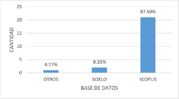 Frecuencia de artculos seleccionados segn base de dato