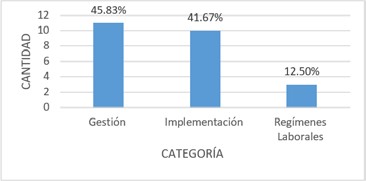 Frecuencia de artculos seleccionados segn Categora