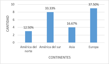 recuencia de artculos seleccionados segn Continentes