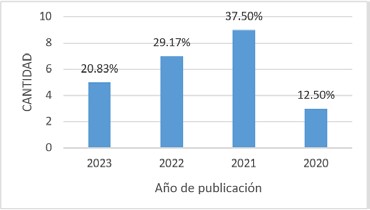 Frecuencia de artculos seleccionados segn ao de Publicacin