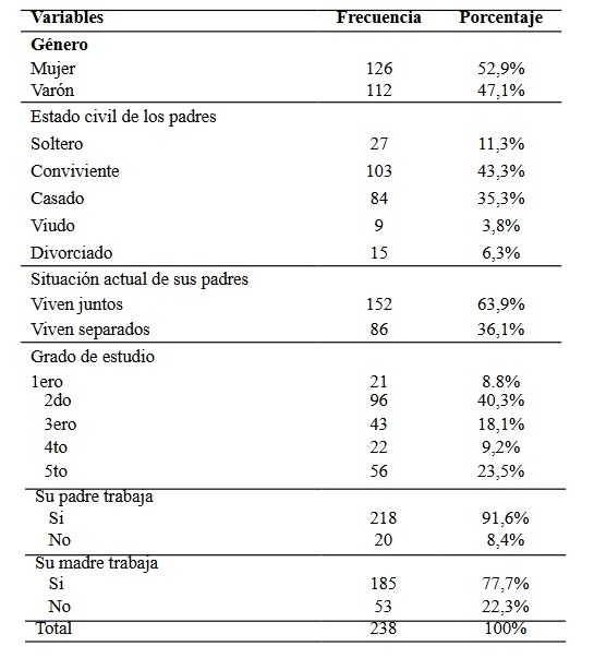 Perfil sociodemográfico: nivel educativo