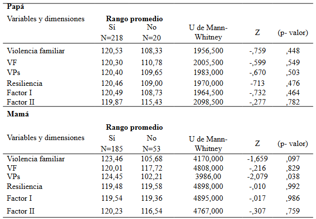 Comparación según su condición de trabajo de los padres (U de Mann- Whitney para muestras independientes)