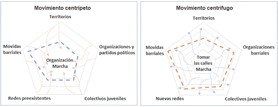 Esquematización de movimientos centrípetos y centrífugos en la acción colectiva