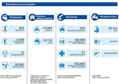 Principales afectaciones