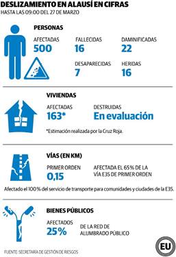 Afectaci�n por deslizamiento &ndash; Alaus�