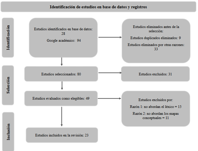 Diagrama de flujo de la búsqueda realizada en función de la Declaración PRISMA