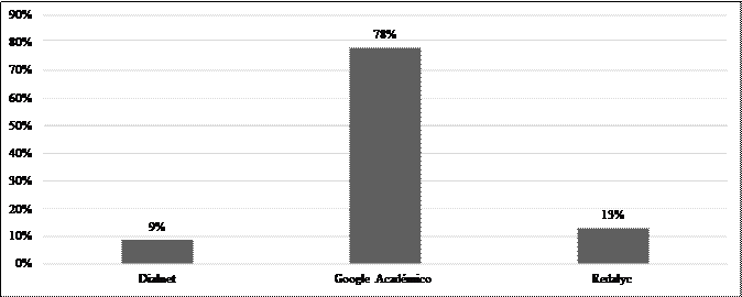 Investigaciones por fuente o base de datos