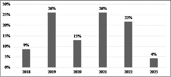 Investigaciones por año de publicación