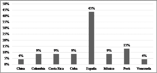 Publicaciones por país