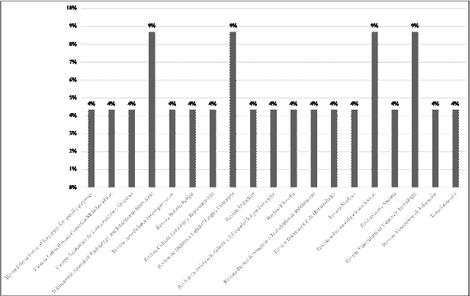 Cantidad de publicaciones por revistas