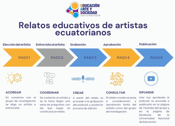 Esquema del proceso de construcción del pódcast
