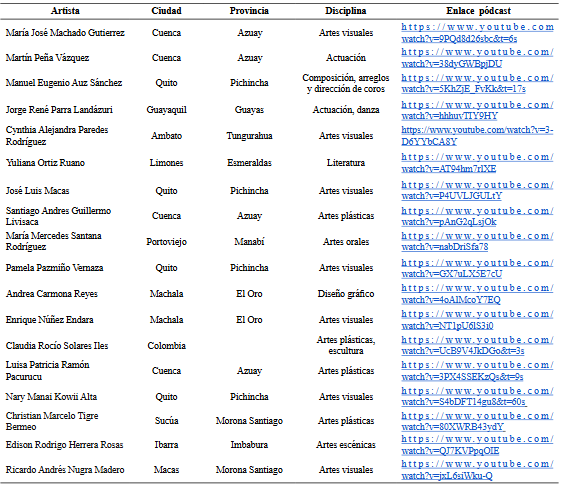Detalle de pódcast realizados