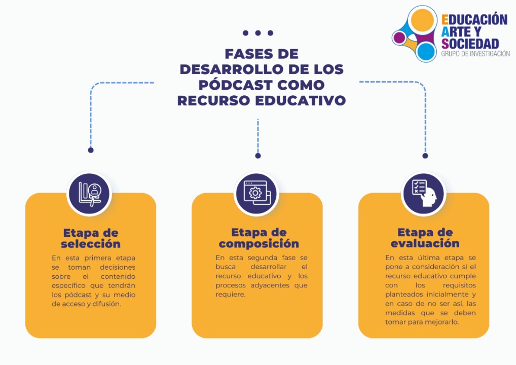 Etapas de desarrollo de los pódcast como recurso educativo